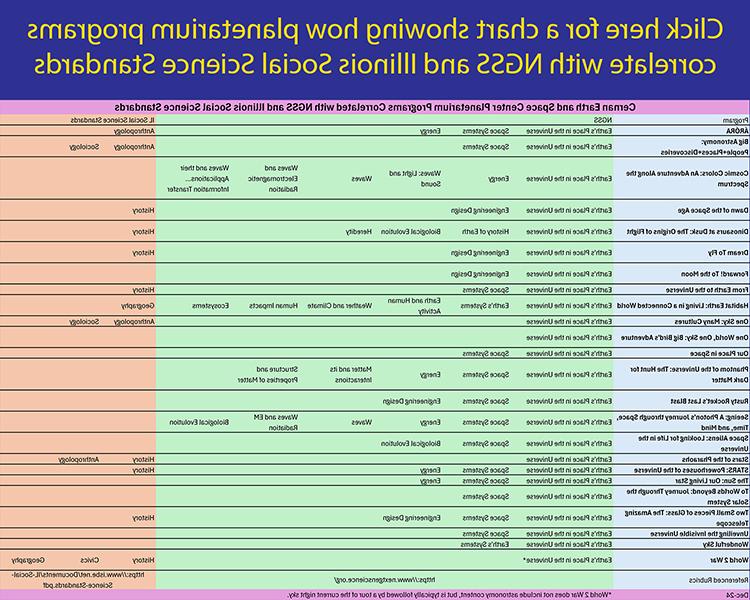 Planetarium Programs and Educational Standards Chart